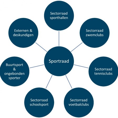 Organogram3 - Sportraad Zaventem 
